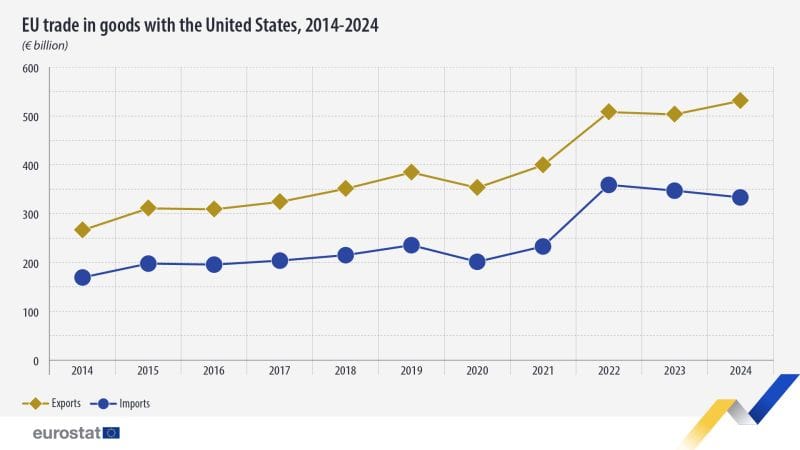 A chart showing EU exports to the United States compared to EU imports from the United States.