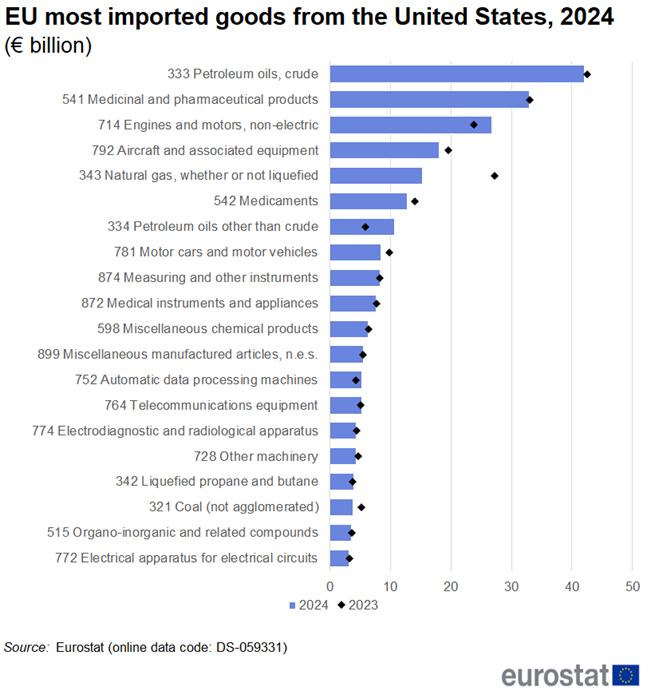 A chart showing the top EU imports from the United States.